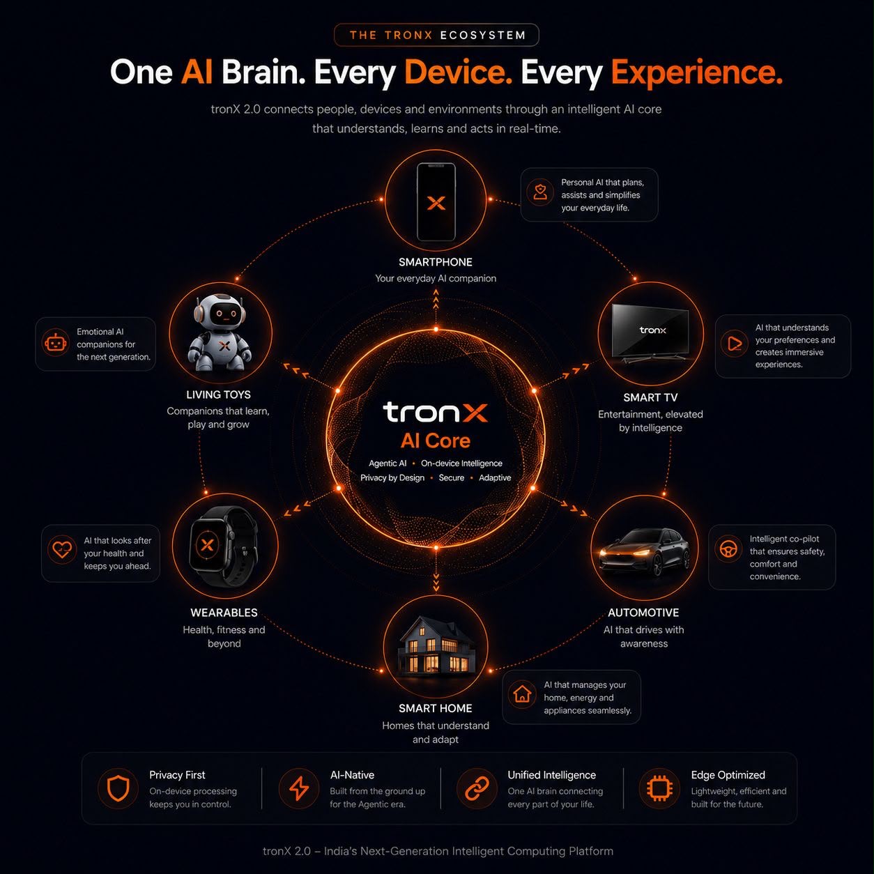 tronX 2.0 AI Ecosystem Diagram